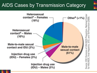 AIDS Cases by Transmission Category
 