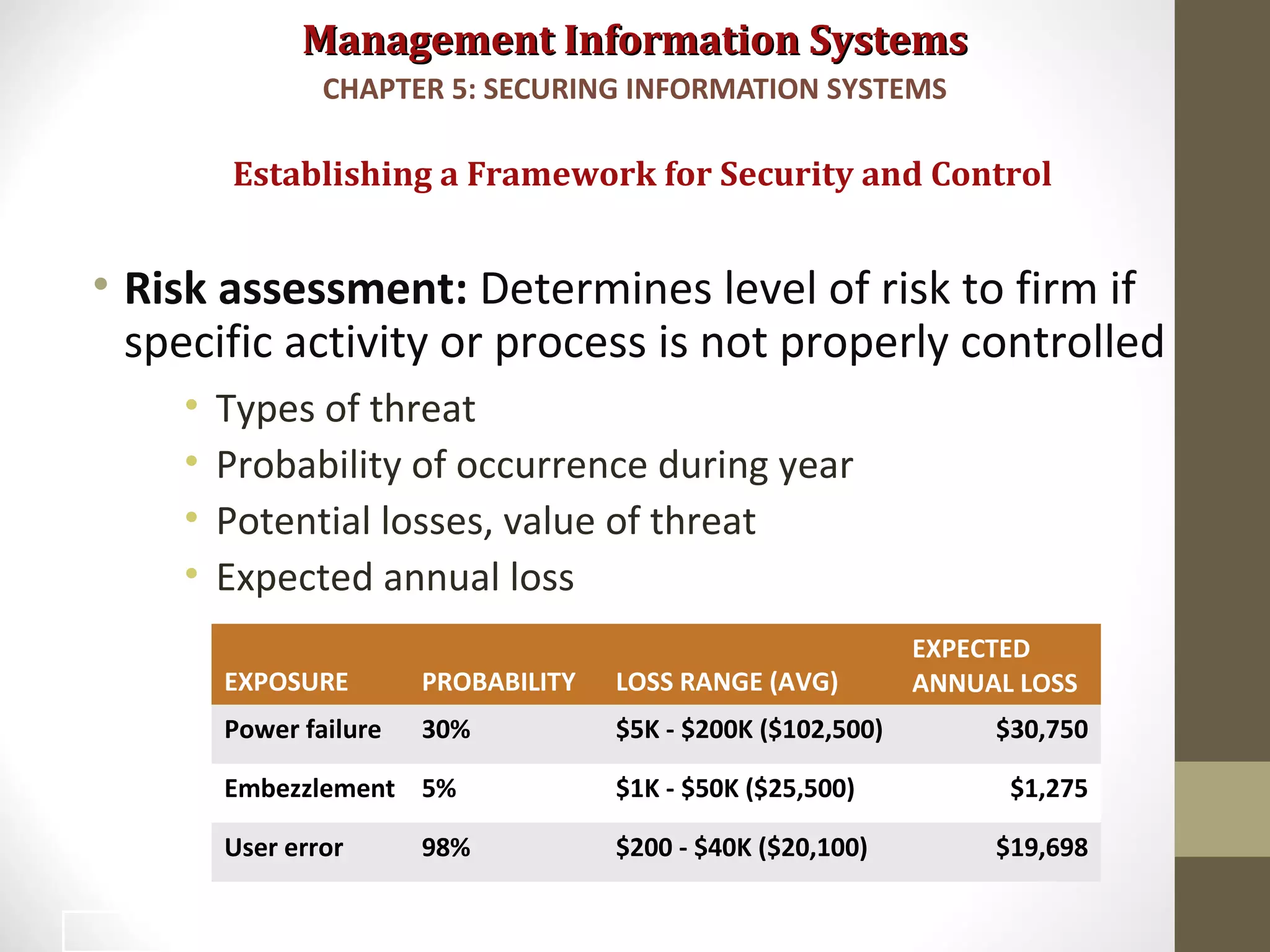 Management Information SystemsManagement Information Systems
• Risk assessment: Determines level of risk to firm if
specific activity or process is not properly controlled
• Types of threat
• Probability of occurrence during year
• Potential losses, value of threat
• Expected annual loss
Establishing a Framework for Security and Control
CHAPTER 5: SECURING INFORMATION SYSTEMS
27
EXPOSURE PROBABILITY LOSS RANGE (AVG)
EXPECTED
ANNUAL LOSS
Power failure 30% $5K - $200K ($102,500) $30,750
Embezzlement 5% $1K - $50K ($25,500) $1,275
User error 98% $200 - $40K ($20,100) $19,698
 