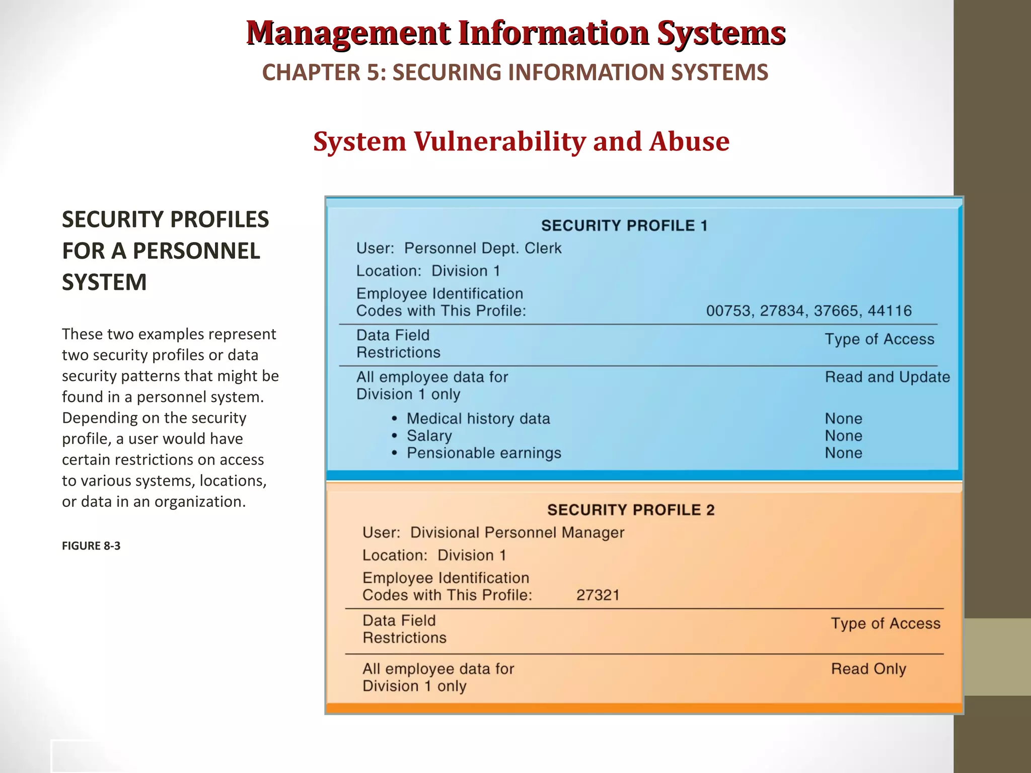 Management Information SystemsManagement Information Systems
System Vulnerability and Abuse
SECURITY PROFILES
FOR A PERSONNEL
SYSTEM
These two examples represent
two security profiles or data
security patterns that might be
found in a personnel system.
Depending on the security
profile, a user would have
certain restrictions on access
to various systems, locations,
or data in an organization.
FIGURE 8-3
CHAPTER 5: SECURING INFORMATION SYSTEMS
30
 