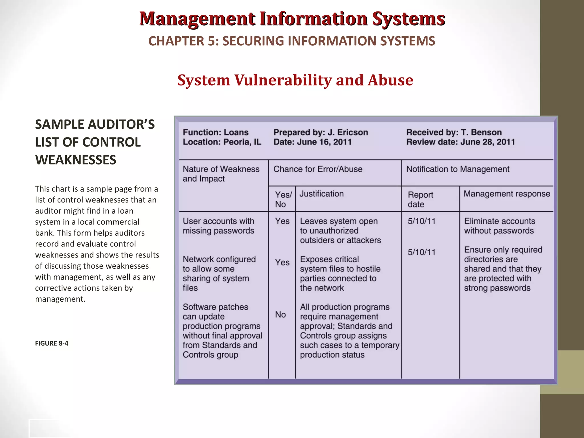 Management Information SystemsManagement Information Systems
System Vulnerability and Abuse
SAMPLE AUDITOR’S
LIST OF CONTROL
WEAKNESSES
This chart is a sample page from a
list of control weaknesses that an
auditor might find in a loan
system in a local commercial
bank. This form helps auditors
record and evaluate control
weaknesses and shows the results
of discussing those weaknesses
with management, as well as any
corrective actions taken by
management.
FIGURE 8-4
CHAPTER 5: SECURING INFORMATION SYSTEMS
33
 