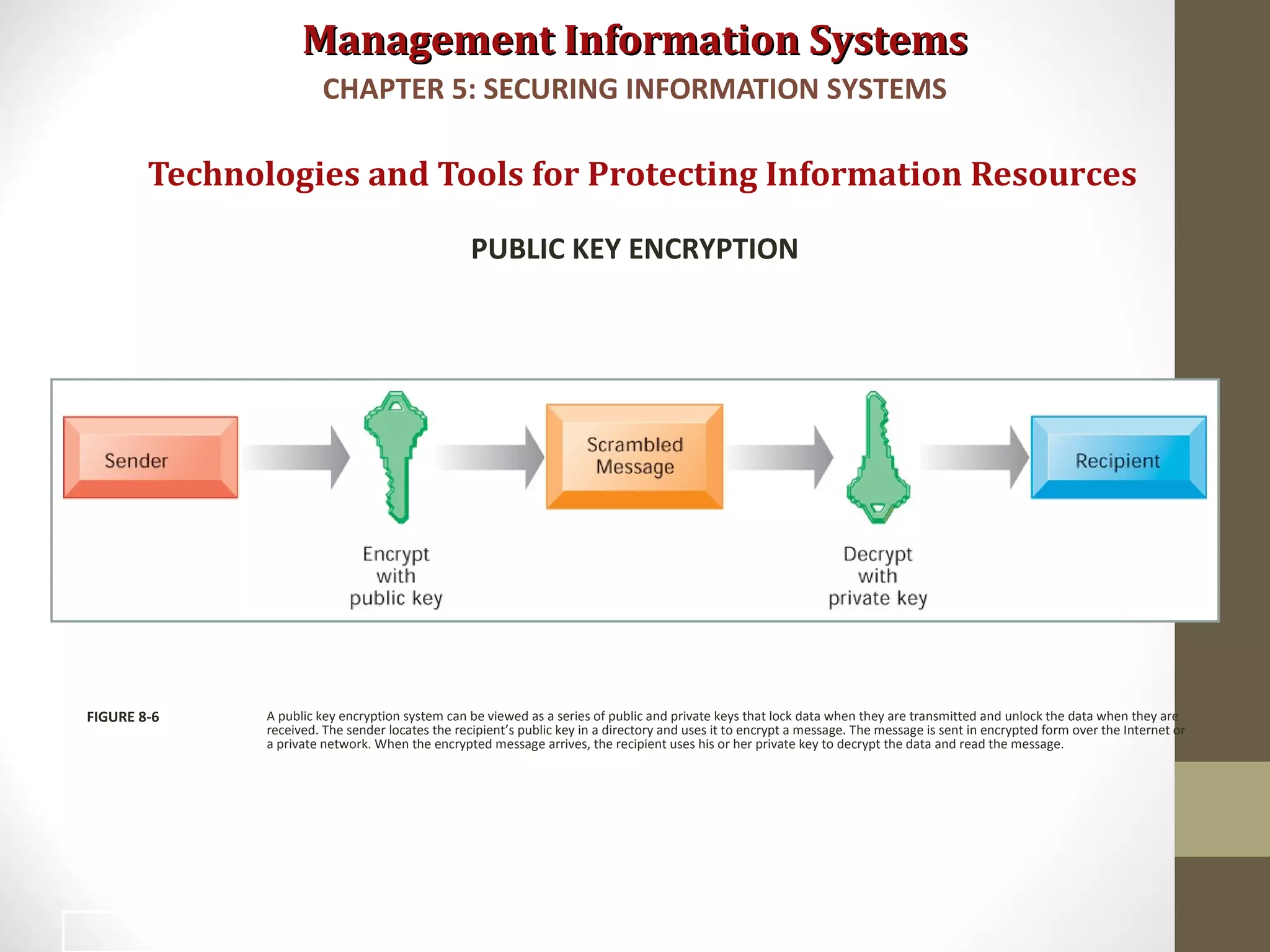 Management Information SystemsManagement Information Systems
Technologies and Tools for Protecting Information Resources
PUBLIC KEY ENCRYPTION
A public key encryption system can be viewed as a series of public and private keys that lock data when they are transmitted and unlock the data when they are
received. The sender locates the recipient’s public key in a directory and uses it to encrypt a message. The message is sent in encrypted form over the Internet or
a private network. When the encrypted message arrives, the recipient uses his or her private key to decrypt the data and read the message.
FIGURE 8-6
CHAPTER 5: SECURING INFORMATION SYSTEMS
41
 