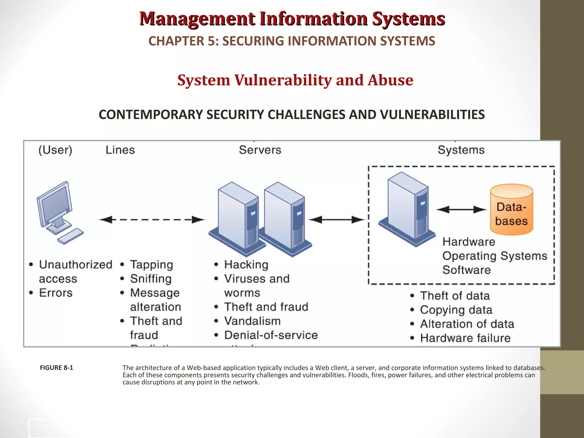 Management Information SystemsManagement Information Systems
System Vulnerability and Abuse
CONTEMPORARY SECURITY CHALLENGES AND VULNERABILITIES
The architecture of a Web-based application typically includes a Web client, a server, and corporate information systems linked to databases.
Each of these components presents security challenges and vulnerabilities. Floods, fires, power failures, and other electrical problems can
cause disruptions at any point in the network.
FIGURE 8-1
CHAPTER 5: SECURING INFORMATION SYSTEMS
6
 