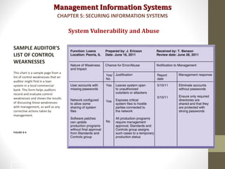 Management Information SystemsManagement Information Systems
System Vulnerability and Abuse
SAMPLE AUDITOR’S
LIST OF CONTROL
WEAKNESSES
This chart is a sample page from a
list of control weaknesses that an
auditor might find in a loan
system in a local commercial
bank. This form helps auditors
record and evaluate control
weaknesses and shows the results
of discussing those weaknesses
with management, as well as any
corrective actions taken by
management.
FIGURE 8-4
CHAPTER 5: SECURING INFORMATION SYSTEMS
33
 