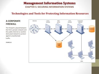 Management Information SystemsManagement Information Systems
Technologies and Tools for Protecting Information Resources
A CORPORATE
FIREWALL
The firewall is placed between
the firm’s private network and
the public Internet or another
distrusted network to protect
against unauthorized
traffic.
FIGURE 8-5
CHAPTER 5: SECURING INFORMATION SYSTEMS
36
 