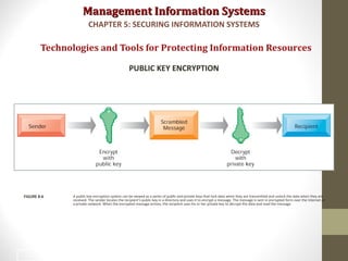 Management Information SystemsManagement Information Systems
Technologies and Tools for Protecting Information Resources
PUBLIC KEY ENCRYPTION
A public key encryption system can be viewed as a series of public and private keys that lock data when they are transmitted and unlock the data when they are
received. The sender locates the recipient’s public key in a directory and uses it to encrypt a message. The message is sent in encrypted form over the Internet or
a private network. When the encrypted message arrives, the recipient uses his or her private key to decrypt the data and read the message.
FIGURE 8-6
CHAPTER 5: SECURING INFORMATION SYSTEMS
41
 