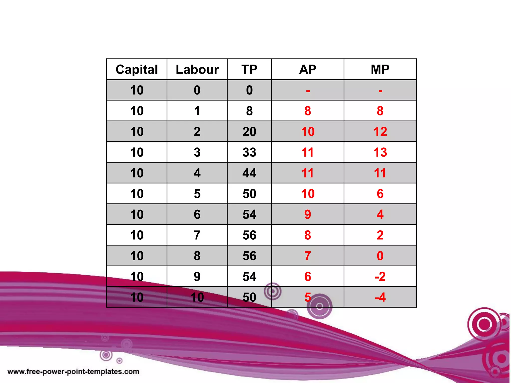Capital Labour TP AP MP
10 0 0 - -
10 1 8 8 8
10 2 20 10 12
10 3 33 11 13
10 4 44 11 11
10 5 50 10 6
10 6 54 9 4
10 7 56 8 2
10 8 56 7 0
10 9 54 6 -2
10 10 50 5 -4
 
