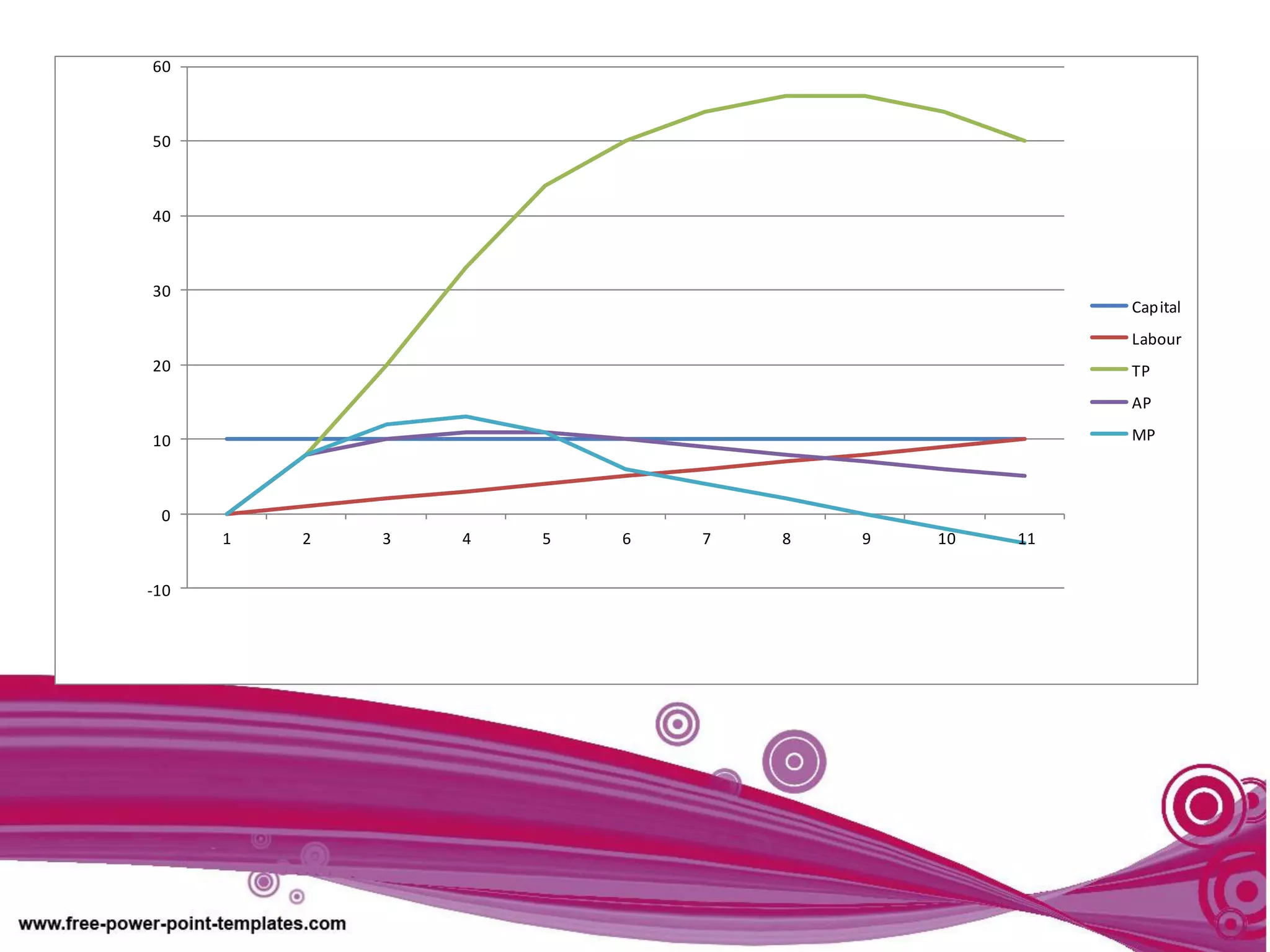 -10
0
10
20
30
40
50
60
1 2 3 4 5 6 7 8 9 10 11
Capital
Labour
TP
AP
MP
 