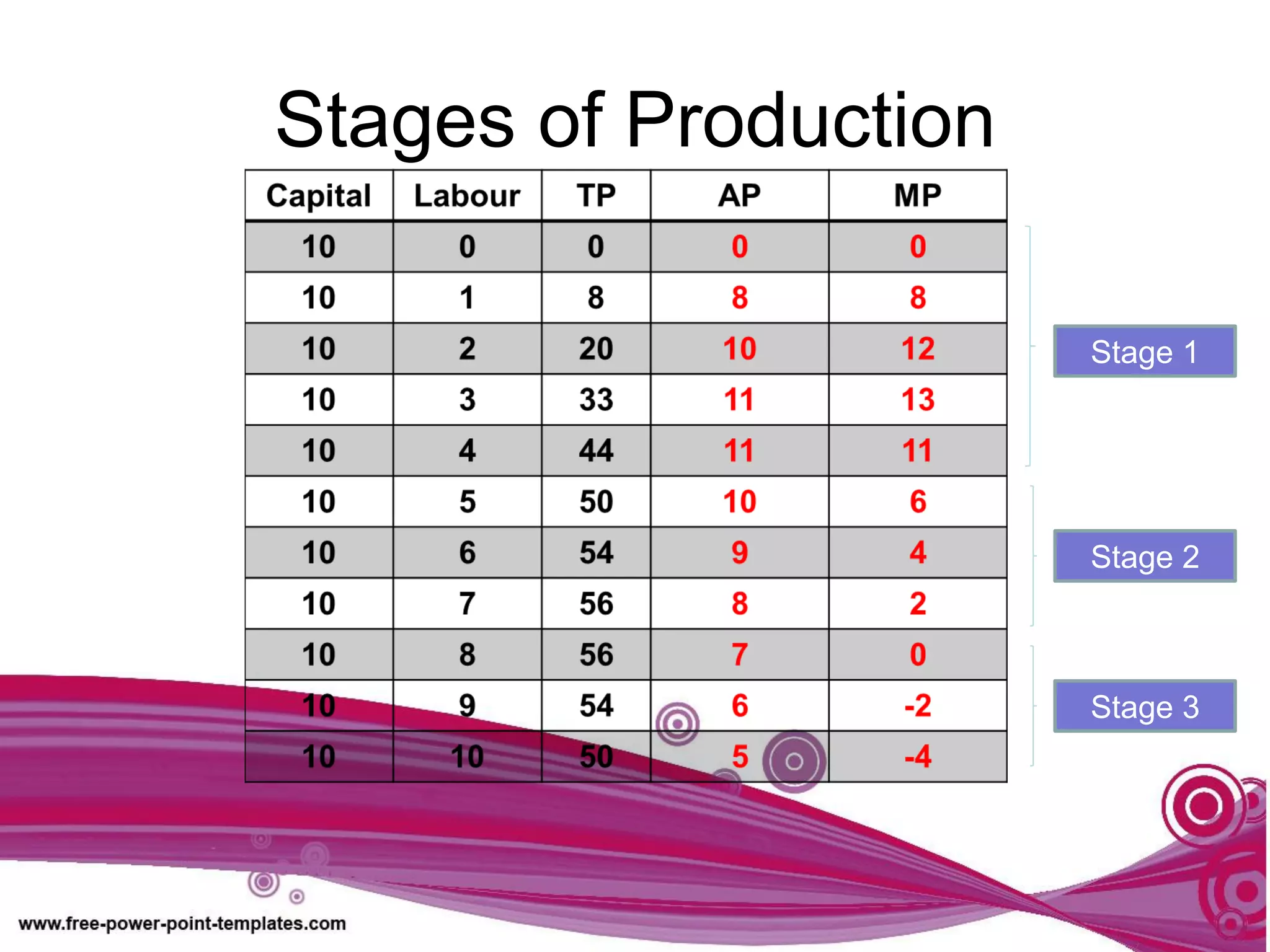 Stages of Production
Stage 1
Stage 2
Stage 3
 