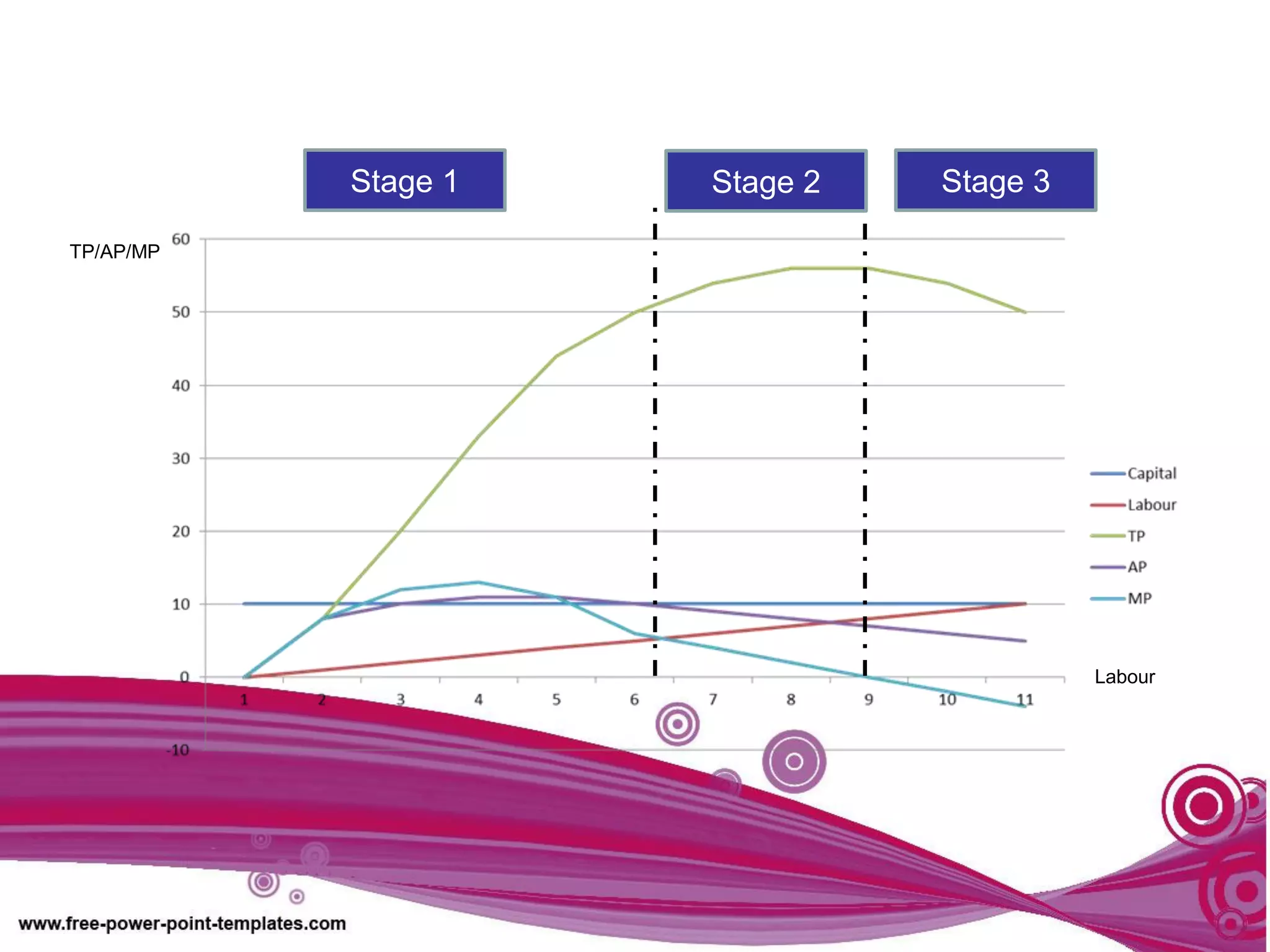 Stage 1 Stage 2 Stage 3
Labour
TP/AP/MP
 