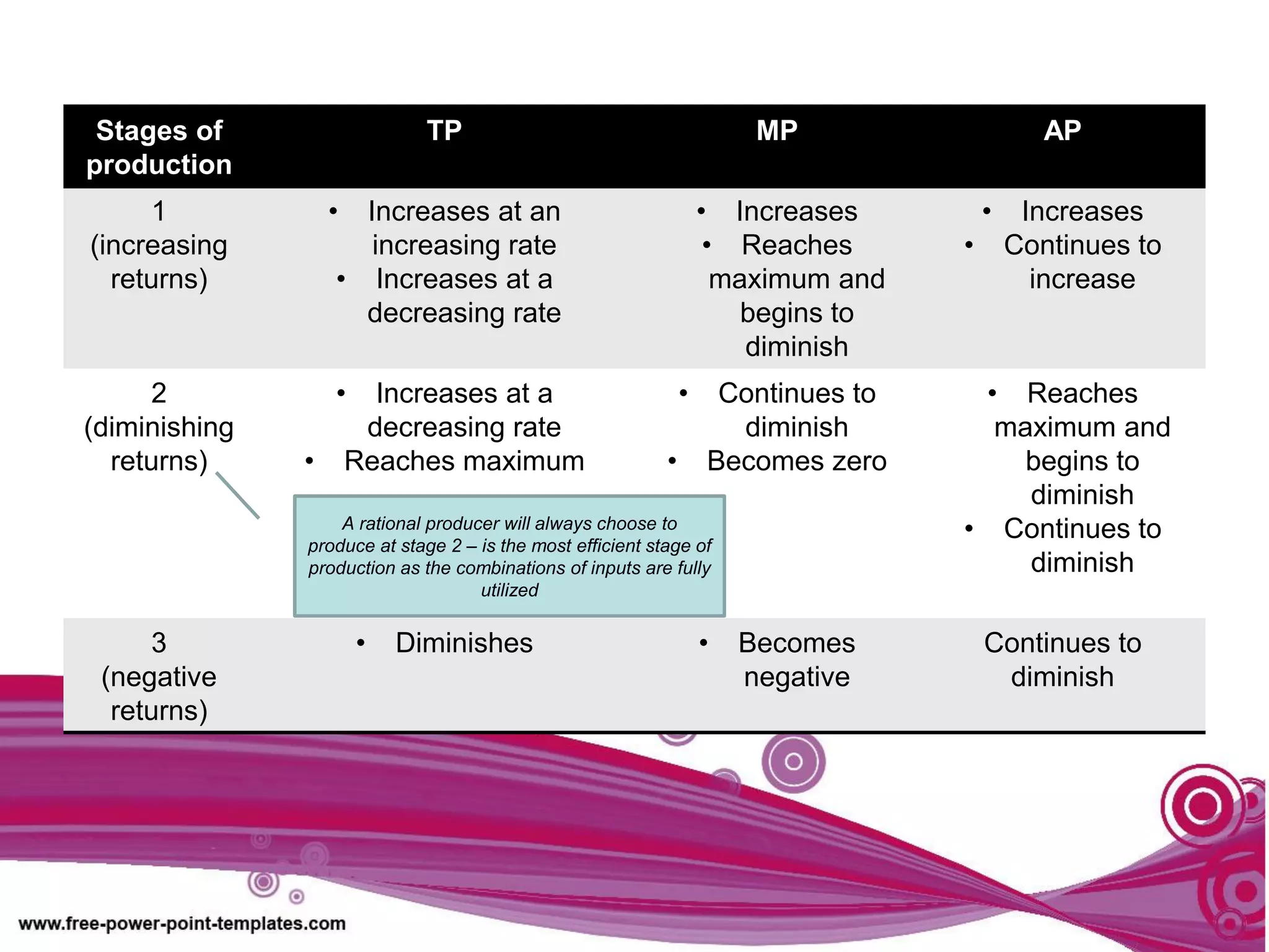 Stages of
production
TP MP AP
1
(increasing
returns)
• Increases at an
increasing rate
• Increases at a
decreasing rate
• Increases
• Reaches
maximum and
begins to
diminish
• Increases
• Continues to
increase
2
(diminishing
returns)
• Increases at a
decreasing rate
• Reaches maximum
• Continues to
diminish
• Becomes zero
• Reaches
maximum and
begins to
diminish
• Continues to
diminish
3
(negative
returns)
• Diminishes • Becomes
negative
Continues to
diminish
A rational producer will always choose to
produce at stage 2 – is the most efficient stage of
production as the combinations of inputs are fully
utilized
 