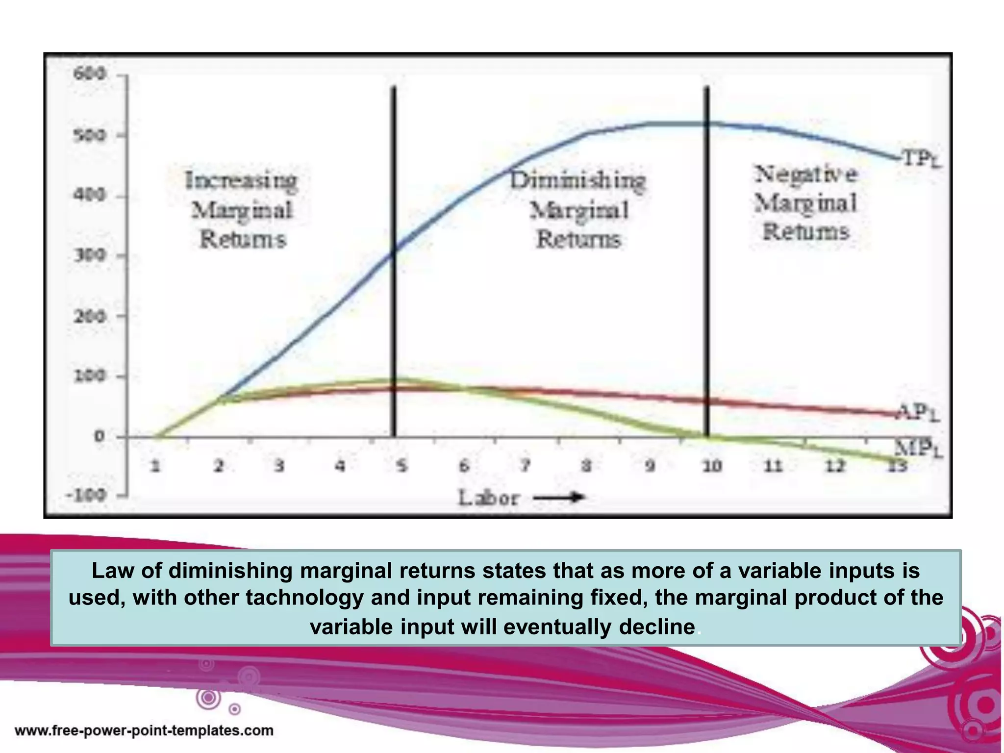Law of diminishing marginal returns states that as more of a variable inputs is
used, with other tachnology and input remaining fixed, the marginal product of the
variable input will eventually decline.
 