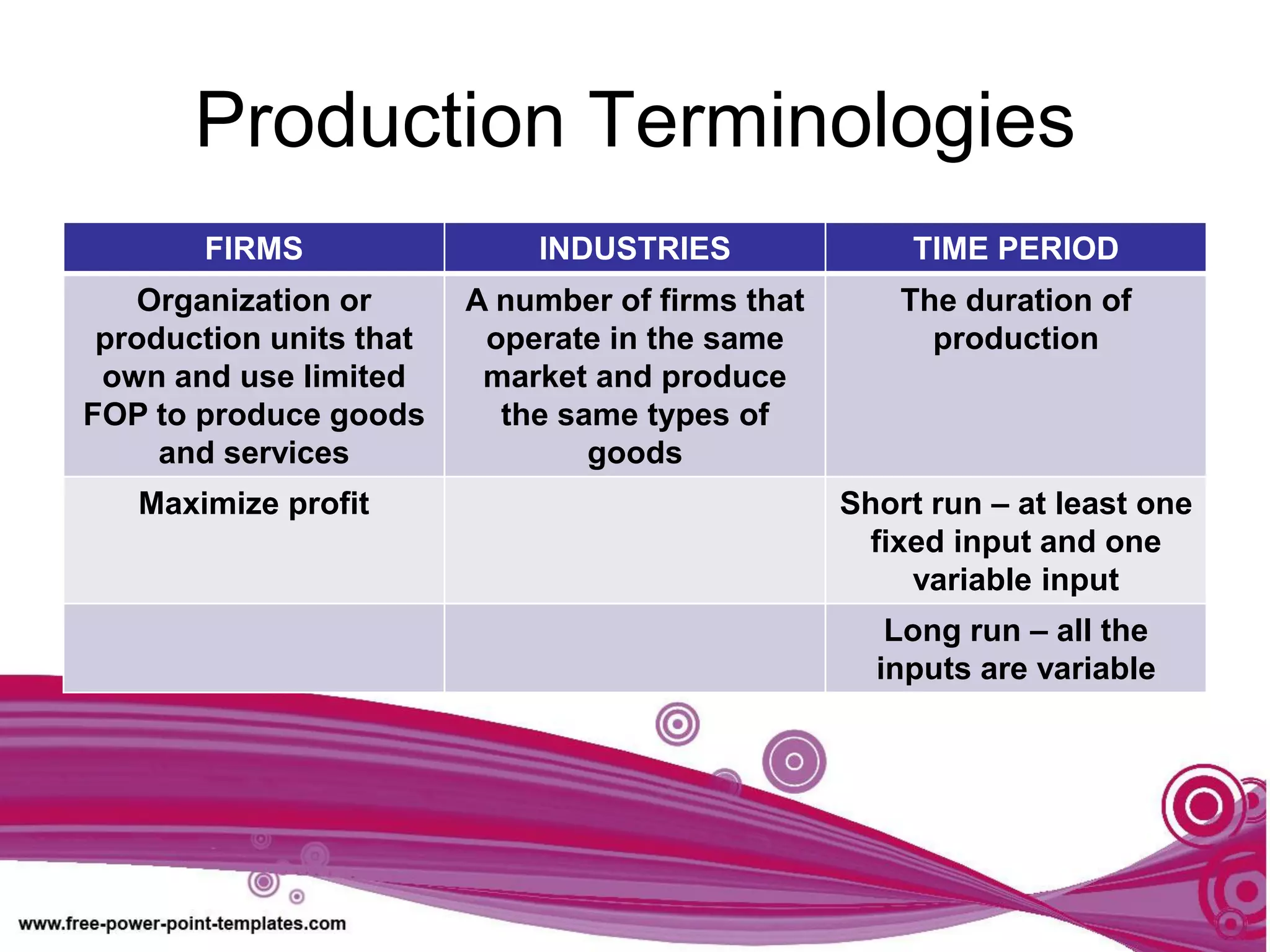Production Terminologies
FIRMS INDUSTRIES TIME PERIOD
Organization or
production units that
own and use limited
FOP to produce goods
and services
A number of firms that
operate in the same
market and produce
the same types of
goods
The duration of
production
Maximize profit Short run – at least one
fixed input and one
variable input
Long run – all the
inputs are variable
 