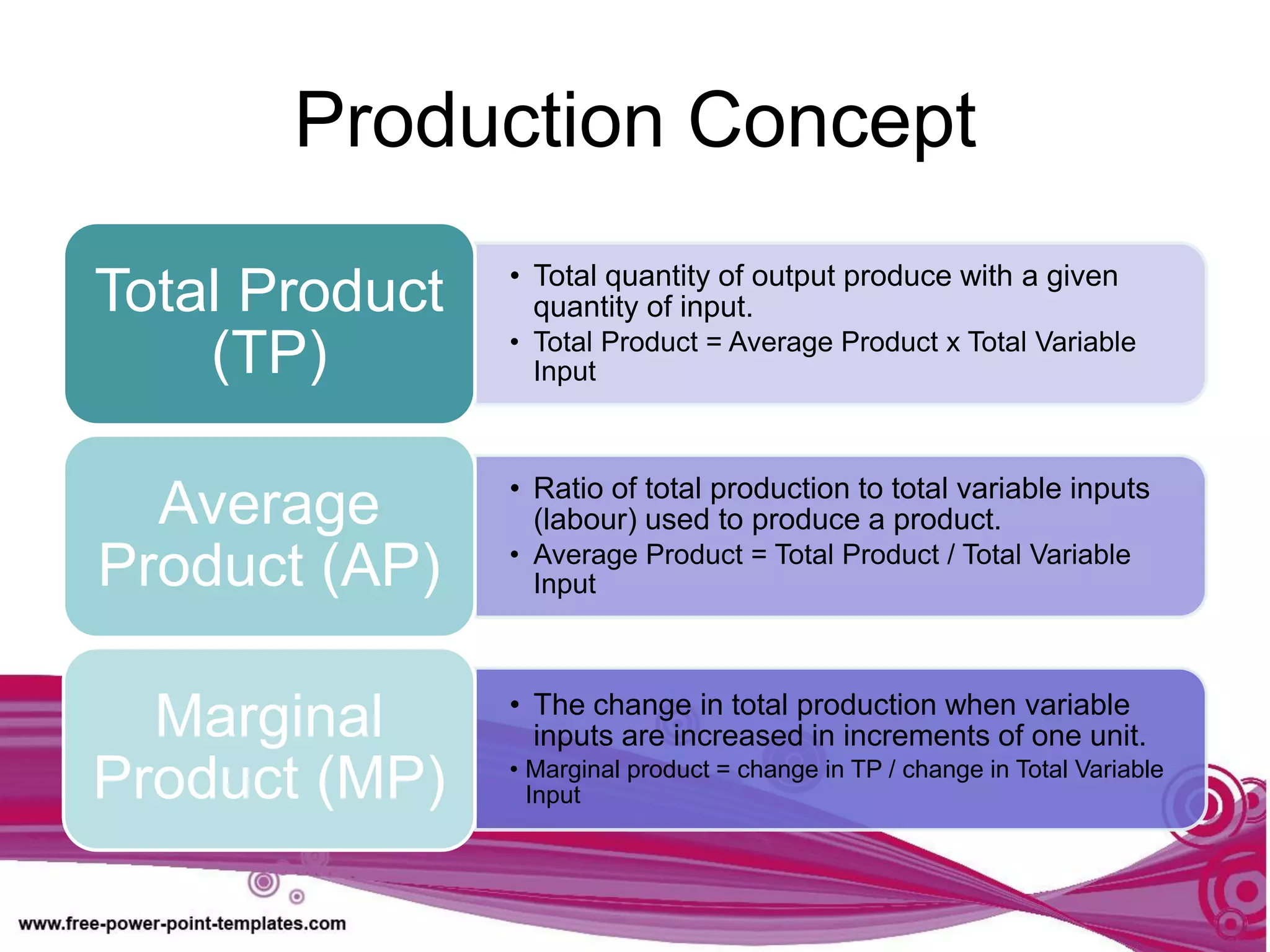 Production Concept
• Total quantity of output produce with a given
quantity of input.
• Total Product = Average Product x Total Variable
Input
Total Product
(TP)
• Ratio of total production to total variable inputs
(labour) used to produce a product.
• Average Product = Total Product / Total Variable
Input
Average
Product (AP)
• The change in total production when variable
inputs are increased in increments of one unit.
• Marginal product = change in TP / change in Total Variable
Input
Marginal
Product (MP)
 