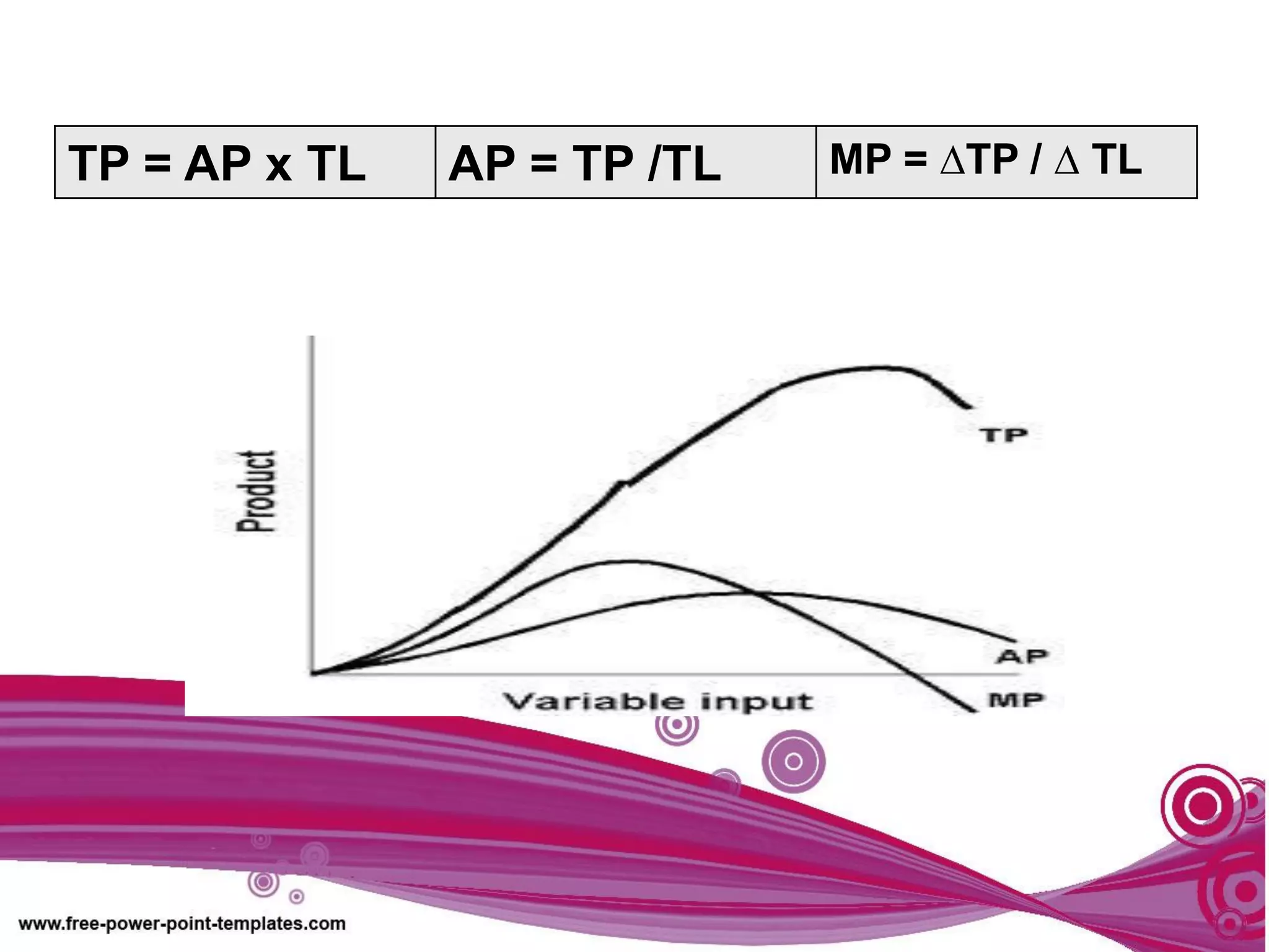 TP = AP x TL AP = TP /TL MP = ∆TP / ∆ TL
 