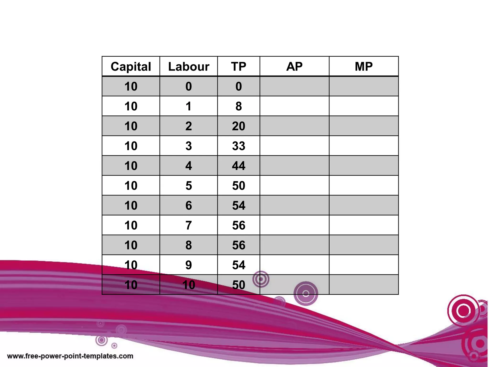 Capital Labour TP AP MP
10 0 0
10 1 8
10 2 20
10 3 33
10 4 44
10 5 50
10 6 54
10 7 56
10 8 56
10 9 54
10 10 50
 