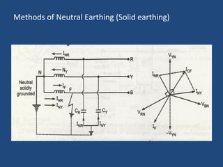 Methods of Neutral Earthing (Solid earthing)
 