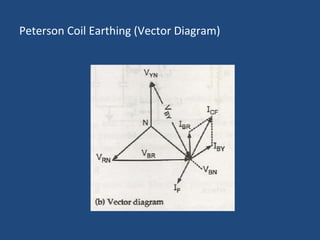 Peterson Coil Earthing (Vector Diagram)
 