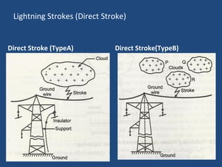 Lightning Strokes (Direct Stroke)
Direct Stroke (TypeA) Direct Stroke(TypeB)
 