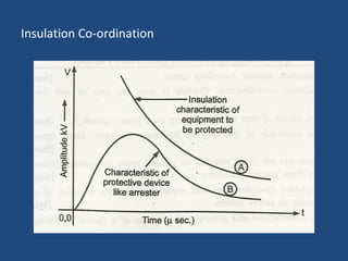 Insulation Co-ordination
 