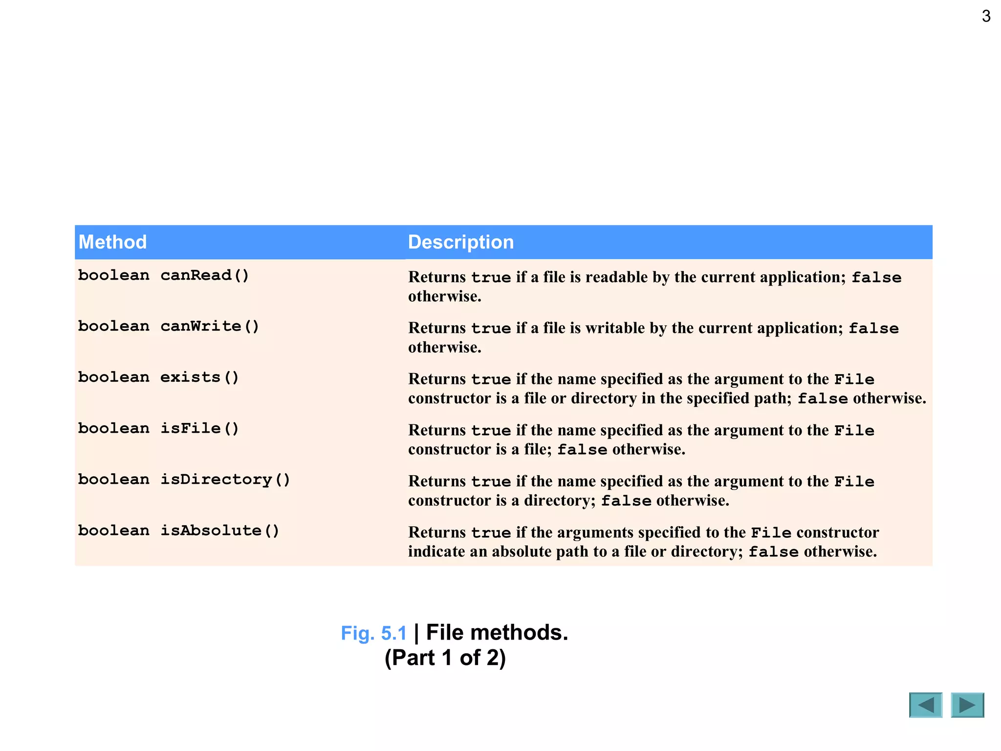 3
Fig. 5.1 | File methods.
(Part 1 of 2)
Method Description
boolean canRead() Returns true if a file is readable by the current application; false
otherwise.
boolean canWrite() Returns true if a file is writable by the current application; false
otherwise.
boolean exists() Returns true if the name specified as the argument to the File
constructor is a file or directory in the specified path; false otherwise.
boolean isFile() Returns true if the name specified as the argument to the File
constructor is a file; false otherwise.
boolean isDirectory() Returns true if the name specified as the argument to the File
constructor is a directory; false otherwise.
boolean isAbsolute() Returns true if the arguments specified to the File constructor
indicate an absolute path to a file or directory; false otherwise.
 