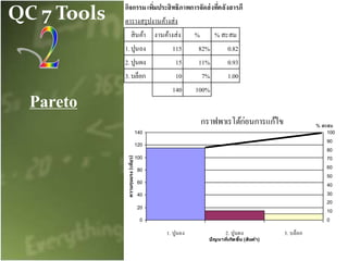QC 7 Tools
Pareto
กิจกรรมเพิ่มประสิทธิภาพการจัดส่งที่คลังสารภี
ตารางสรุปงานค้างส่ง
สินค้า งานค้างส่ง % % สะสม
1.ปูนถง 115 82% 0.82
2.ปูนผง 15 11% 0.93
3.บล็อก 10 7% 1.00
140 100%
กราฟพาเรโต้ก่อนการแก้ไข
0
20
40
60
80
100
120
140
1. ปูนถง 2. ปูนผง 3. บล็อก
ปัญหาที่เกิดขึ้น (สินค้า)
ความรุนแรง(เที่ยว)
0
10
20
30
40
50
60
70
80
90
100
% สะสม
 