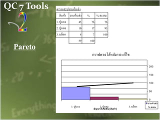 QC 7 Tools
Pareto
ตารางสรุปงานค้างส่ง
สินค้า งานค้างส่ง % % สะสม
1.ปูนถง 45 76 76
2.ปูนผง 10 17 93
3.บล็อก 4 7 100
59 100
ปูนผง 3. บล็อก
0
10
20
30
40
50
60
70
80
90
100
กราฟพาเรโต้หลังการแก้ไข
1. ปูนถง 2. ปูนผง 3. บล็อก
ปัญหาที่เกิดขึ้น (สินค้า)
0
50
100
150
200
งานค ้างส่ง
% สะสม
 