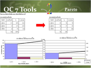 กิจกรรมเพิ่มประสิทธิภาพการจัดส่งที่คลังสารภี
ตารางสรุปงานค้างส่ง ตารางสรุปงานค้างส่ง
สินค้า งานค้างส่ง % % สะสม สินค้า งานค้างส่ง % % สะสม
1.ปูนถง 115 82% 0.82 1.ปูนถง 45 76 76
2.ปูนผง 15 11% 0.93 2.ปูนผง 10 17 93
3.บล็อก 10 7% 1.00 3.บล็อก 4 7 100
140 100% 59 100
กราฟพาเรโต้ก่อนการแก้ไข
0
20
40
60
80
100
120
140
1. ปูนถง 2. ปูนผง 3. บล็อก
ปัญหาที่เกิดขึ้น (สินค้า)
ความรุนแรง(เที่ยว)
0
10
20
30
40
50
60
70
80
90
100
% สะสม
กราฟพาเรโต้หลังการแก้ไข
1. ปูนถง 2. ปูนผง 3. บล็อก
ปัญหาที่เกิดขึ้น (สินค้า)
0
50
100
150
200
งานค ้างส่ง
% สะสม
QC 7 Tools Pareto
 
