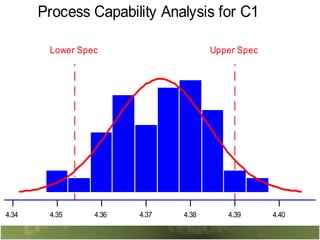 4.404.394.384.374.364.354.34
Upper SpecLower Spec
Process Capability Analysis for C1
 