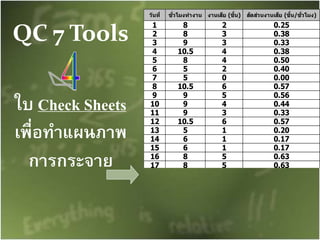 QC 7 Tools
ใบ Check Sheets
เพื่อทาแผนภาพ
การกระจาย
วันที่ ชั่วโมงทางาน งานเสีย (ชิ้น) สัดส่วนงานเสีย (ชิ้น/ชั่วโมง)
1 8 2 0.25
2 8 3 0.38
3 9 3 0.33
4 10.5 4 0.38
5 8 4 0.50
6 5 2 0.40
7 5 0 0.00
8 10.5 6 0.57
9 9 5 0.56
10 9 4 0.44
11 9 3 0.33
12 10.5 6 0.57
13 5 1 0.20
14 6 1 0.17
15 6 1 0.17
16 8 5 0.63
17 8 5 0.63
18 10.5 5 0.48
19 15 10 0.67
20 15 10 0.67
21 5 0 0.00
22 5 0 0.00
23 10.5 5 0.48
24 10.5 4 0.38
25 5 0 0.00
 