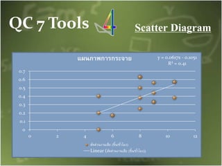 QC 7 Tools Scatter Diagram
y = 0.0617x - 0.1051
R² = 0.41
0
0.1
0.2
0.3
0.4
0.5
0.6
0.7
0 2 4 6 8 10 12
แผนภาพการกระจาย
สัดส่วนงานเสีย (ชิ้น/ชั่วโมง)
Linear (สัดส่วนงานเสีย (ชิ้น/ชั่วโมง))
 