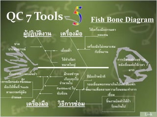 QC 7 Tools Fish Bone Diagram
Link
การเจียรแต่รอยชารุด
หลังเชื่อมต่อใช้เวลา
มาก
วิธีการซ่อมเครื่องมือ
เครื่องมือผู้ปฏิบัติงาน
เครื่องมือไม่เหมาะสม
กับชิ้นงาน
ใช้เครื่องมือธรรมดา
ทดแทน
รอยเชื่อมพอกหนาเกินไปและต้องพัก
ชิ้นงานเพื่อคลายความร้อนขณะทาการ
เชื่อม
ชิ้นงานบิดตัวได้ถ้า
ร้อนเกินไป
ฝีมือเจ้าหน้าที
ต้องการความแม่นยา
สูง
การเจียรแต่ง Partition
ต้องให้พื้นที่ Nozzle
ตามเกณฑ์คู่มือ
กาหนด
ซับซ้อน
จานวนใบ
Partition 62 ใบ
มีรอยชารุด
เกือบทุกใบ
ขาด
ประสบการณ์ เมื่อยล้า
ใช้หัวเจียร
ขนาดใหญ่
 