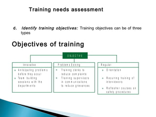 d. Identify training objectives: Training objectives can be of three
types
Objectives of training
O B J E C T IV E
In n o v a tiv e P r o b le m s S o lv in g R e g u la r
  
  

A n t ic ip a t in g p r o b le m s T r a in in g c le r k s to O r ie n t a t io n
b e fo r e t h e y o c c u r r e d u c e c o m p la in t s
Te a m b u ild in g T r a in in g s u p e r v is o r s R e c u r r in g tr a in in g o f
s e s s io n s w it h t h e in c o m m u n ic a t io n s in t e r v ie w e r s
d e p a r t m e n t s to r e d u c e g r ie v a n c e s
R e fr e s h e r c o u r s e s o n
s a f e ty p r o c e d u r e s
Training needs assessment
 