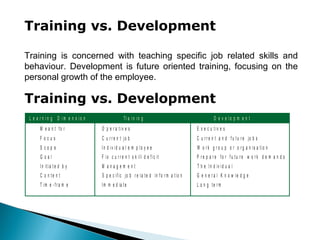 Training vs. Development
Training is concerned with teaching specific job related skills and
behaviour. Development is future oriented training, focusing on the
personal growth of the employee.
Training vs. Development
L e a r n i n g D i m e n s i o n Tr a i n in g D e v e l o p m e n t
M e a n t fo r O p e r a t iv e s E x e c u t iv e s
F o c u s C u r r e n t jo b C u r r e n t a n d f u t u r e jo b s
S c o p e I n d iv id u a l e m p lo y e e W o r k g r o u p o r o r g a n is a t io n
G o a l F ix c u r r e n t s k ill d e f ic it P r e p a r e fo r f u tu r e w o r k d e m a n d s
In itia t e d b y M a n a g e m e n t T h e In d iv id u a l
C o n te n t S p e c ific jo b r e la te d in fo r m a tio n G e n e r a l K n o w le d g e
T im e - fr a m e Im m e d ia te L o n g te r m
 