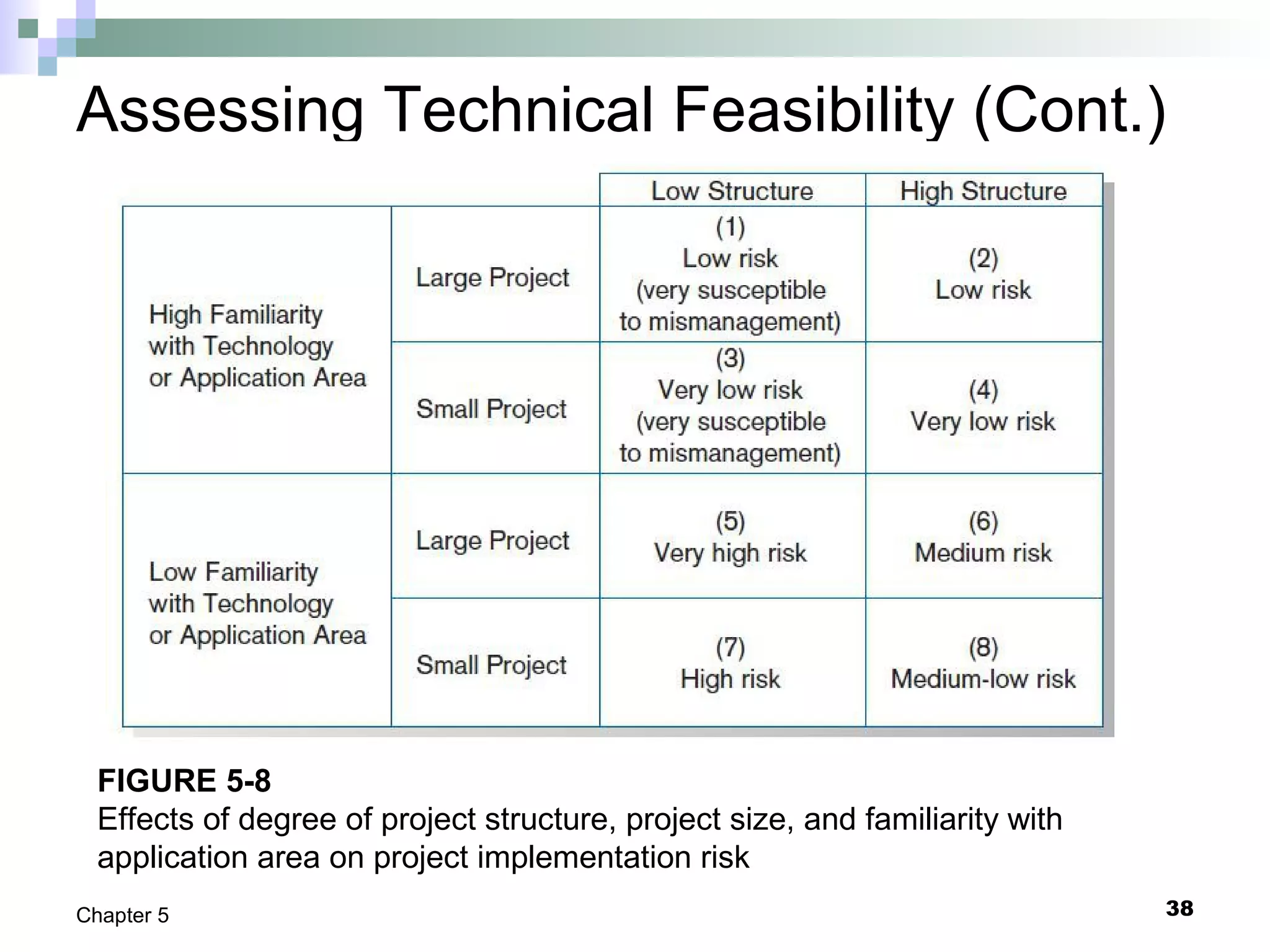 38Chapter 5
Assessing Technical Feasibility (Cont.)
FIGURE 5-8
Effects of degree of project structure, project size, and familiarity with
application area on project implementation risk
 
