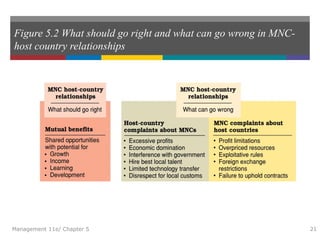 Figure 5.2 What should go right and what can go wrong in MNC-
host country relationships
Management 11e/ Chapter 5 21
 