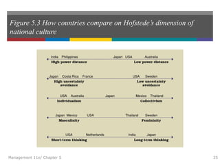 Figure 5.3 How countries compare on Hofstede’s dimension of
national culture
Management 11e/ Chapter 5 35
 