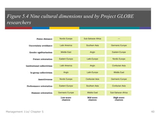 Figure 5.4 Nine cultural dimensions used by Project GLOBE
researchers
Management 11e/ Chapter 5 40
 