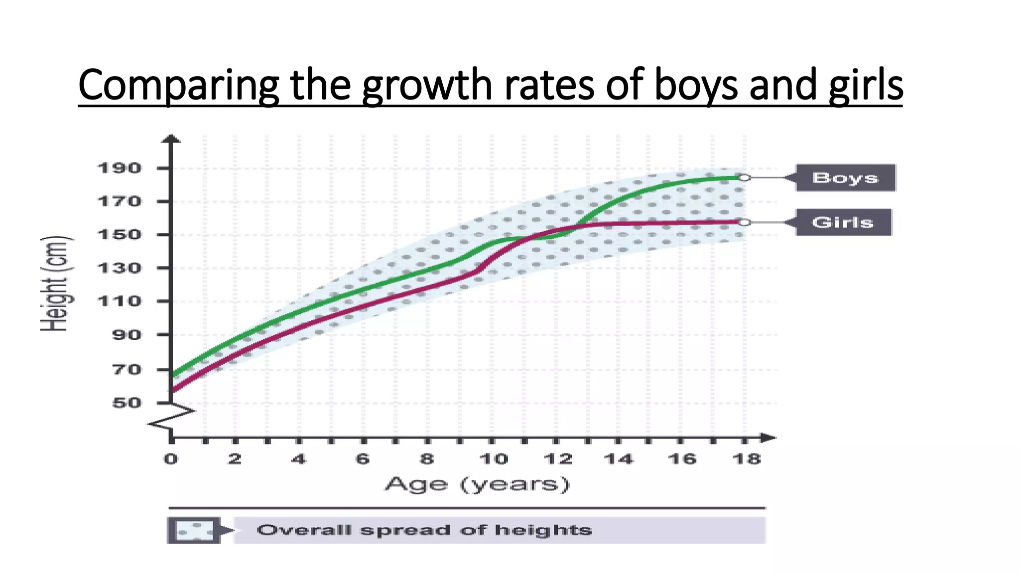 Comparing the growth rates of boys and girls