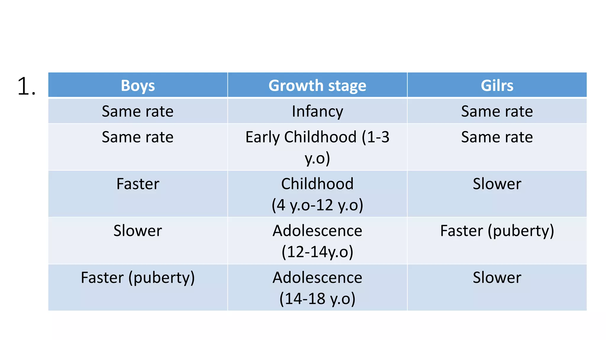 Boys Growth stage Gilrs
Same rate Infancy Same rate
Same rate Early Childhood (1-3
y.o)
Same rate
Faster Childhood
(4 y.o-12 y.o)
Slower
Slower Adolescence
(12-14y.o)
Faster (puberty)
Faster (puberty) Adolescence
(14-18 y.o)
Slower
1.