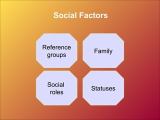 Social Factors
Reference
groups
Social
roles
Statuses
Family
 