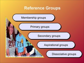 Reference Groups
Membership groupsMembership groups
Primary groupsPrimary groups
Secondary groupsSecondary groups
Aspirational groupsAspirational groups
Dissociative groupsDissociative groups
 