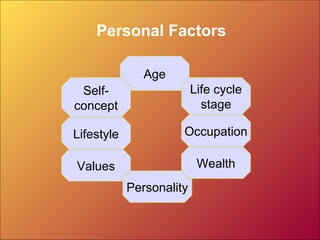 Personal Factors
Age
Values
Life cycle
stage
Occupation
Personality
Self-
concept
Wealth
Lifestyle
 