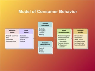 Model of Consumer Behavior
 