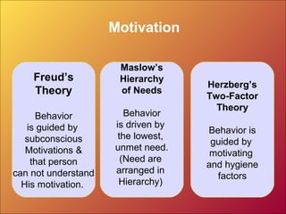 Motivation
Freud’s
Theory
Behavior
is guided by
subconscious
Motivations &
that person
can not understand
His motivation.
Maslow’s
Hierarchy
of Needs
Behavior
is driven by
the lowest,
unmet need.
(Need are
arranged in
Hierarchy)
Herzberg’s
Two-Factor
Theory
Behavior is
guided by
motivating
and hygiene
factors
 