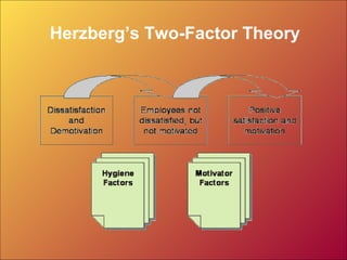 Herzberg’s Two-Factor Theory
 