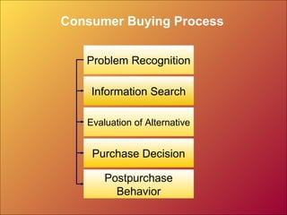 Consumer Buying Process
Problem Recognition
Information Search
Evaluation of Alternative
Purchase Decision
Postpurchase
Behavior
 