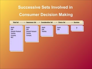 Successive Sets Involved in
Consumer Decision Making
 