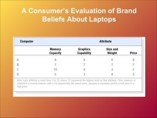 A Consumer’s Evaluation of Brand
Beliefs About Laptops
 