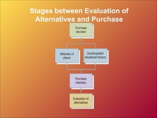 Stages between Evaluation of
Alternatives and Purchase
 
