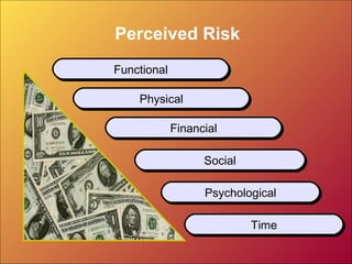Perceived Risk
FunctionalFunctional
PhysicalPhysical
FinancialFinancial
SocialSocial
PsychologicalPsychological
TimeTime
 